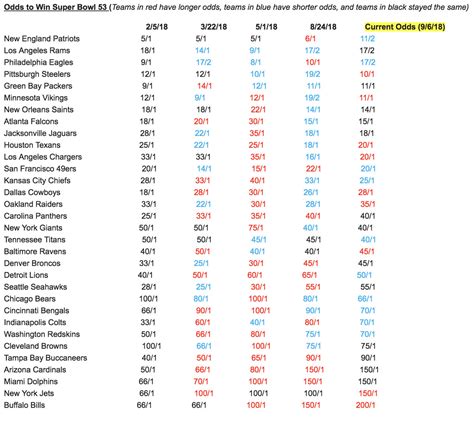 Super Bowl 53 odds: Final preseason numbers before Thursday Night ...