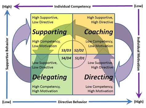 Situational Leadership Theory Hersey And Blanchard 1982 - Design Talk