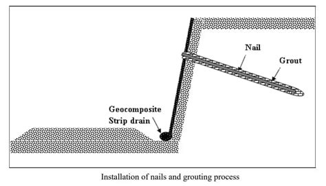 Soil Nailing Technique For Soil Stabilization - Civil Site Visit