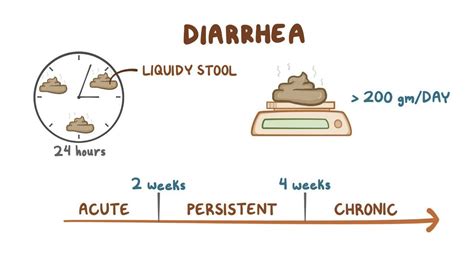 Diarrhea: Clinical practice - Osmosis