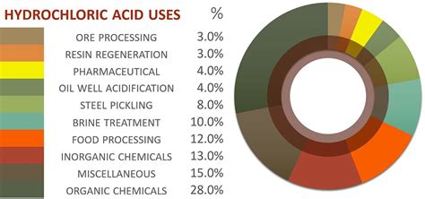 Common Acid Hcl