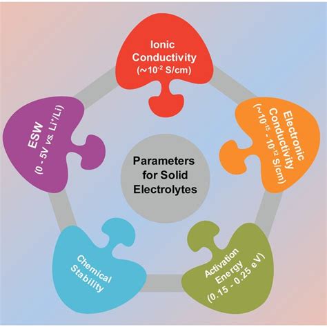 (PDF) Evaluation of solid electrolytes: Development of conventional and ...