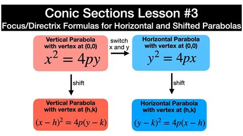 Horizontal Parabola Equation