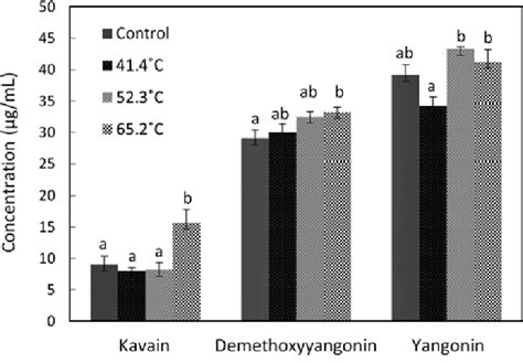 Concentrations of kavalactones in unpasteurized and pasteurized kava ...