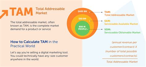 Calculating Total Addressable Market: The Key to Business Growth