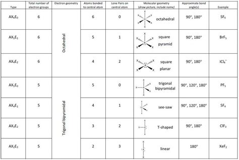 Electron Domain Geometry Vs Molecular Geometry Chart