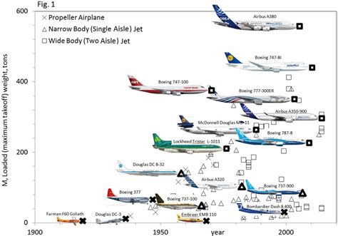 The Evolution of Airplanes - AIP Publishing LLC