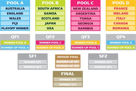 rugby world cup groups - Google Search | World cup groups, New africa ...