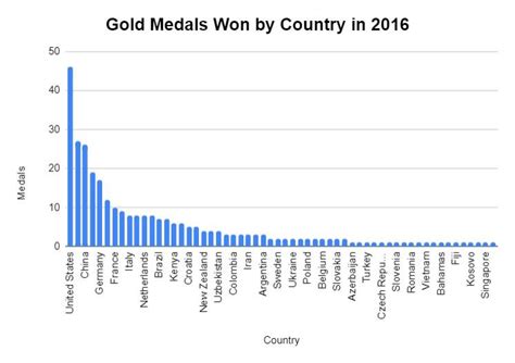 Fifty-nine countries won gold medals in the 2016 Summer Olym | Quizlet