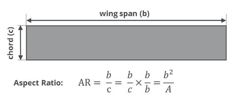 Wing Loads and Structural Layout | AeroToolbox
