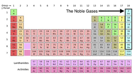 Monatomic Gases: Noble Gases, Ideal Gas, General Gas Law