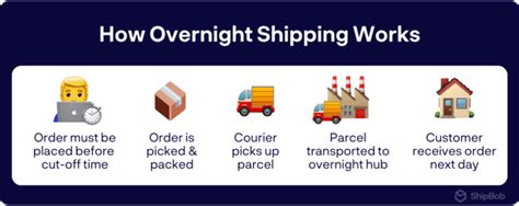 Overnight Shipping: Cost & Services Compared [2023]