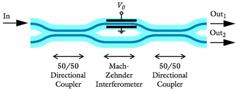 Optimizing Mach-Zehnder Modulator Designs with COMSOL Software | COMSOL Blog