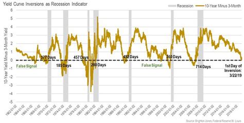 Yield Spread – Telegraph