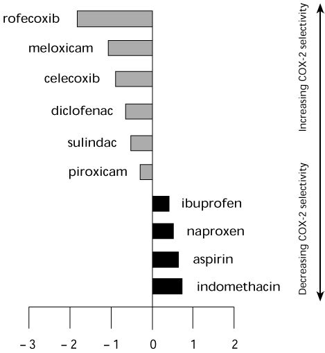 COX-2 inhibitors - Australian Prescriber