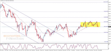 Midday update for Crude oil 30-01-2023