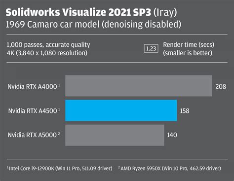 Nvidia RTX A4500 workstation GPU review