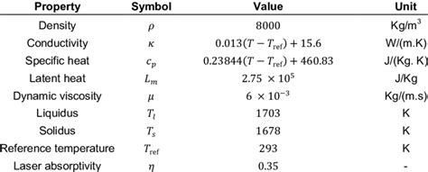 Properties for 316L stainless-steel | Download Table