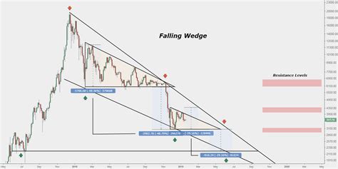 Descending Triangles within a Larger Descending Triangle - $2200 for BITSTAMP:BTCUSD by ...