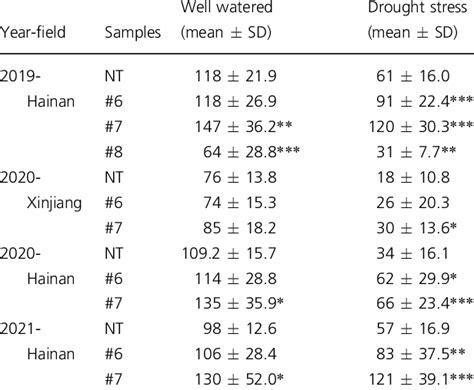 Grain yield per year in fields in different years (g) | Download Scientific Diagram