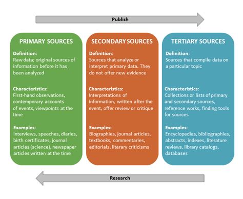 Types of Sources - DOC - LibGuides at University of California San Diego