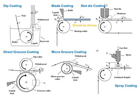 Major coating method and thickness control – Paul Wu's Blog