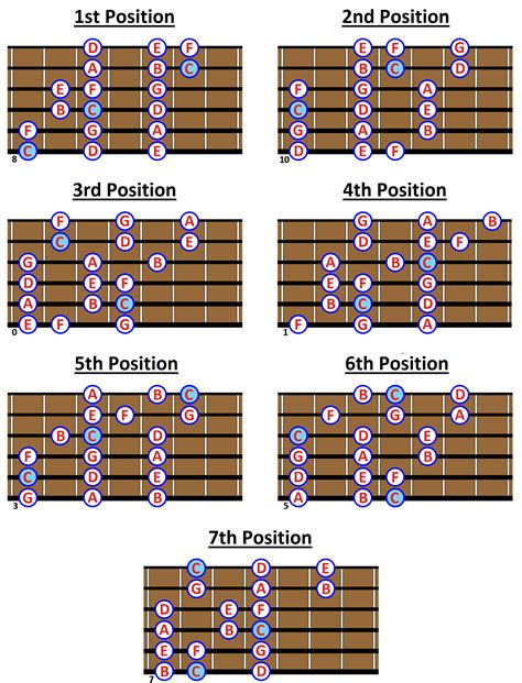 C MAJOR SCALE: What is it and How to play it on Guitar