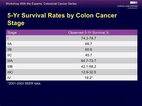 Colorectal Cancer - Colon Cancer Survival Rate | Kimaja Farwani.