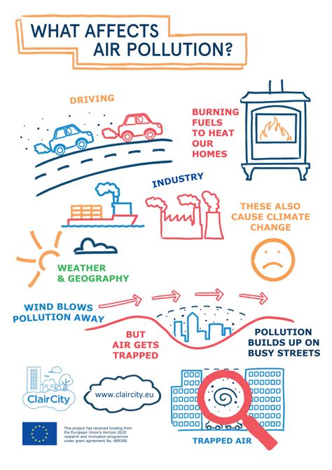 What causes air pollution section ENGLISH – ClairCity