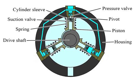 How Does A Radial Piston Motor Work | Webmotor.org