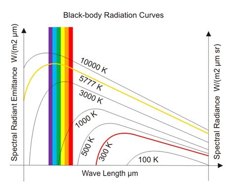 Colour Temperature of Black Body Radiation | Electrical4u