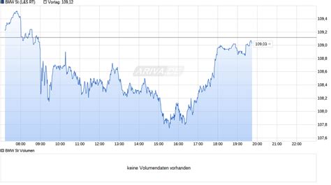 BMW Aktie Chart | Realtime | Chartanalysen | Performance