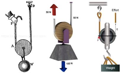 Types of Pulley: Definition, Uses, Diagram, Examples, Advantages ...