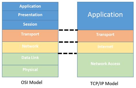 Comparison of TCP/IP vs OSI Models in Networking