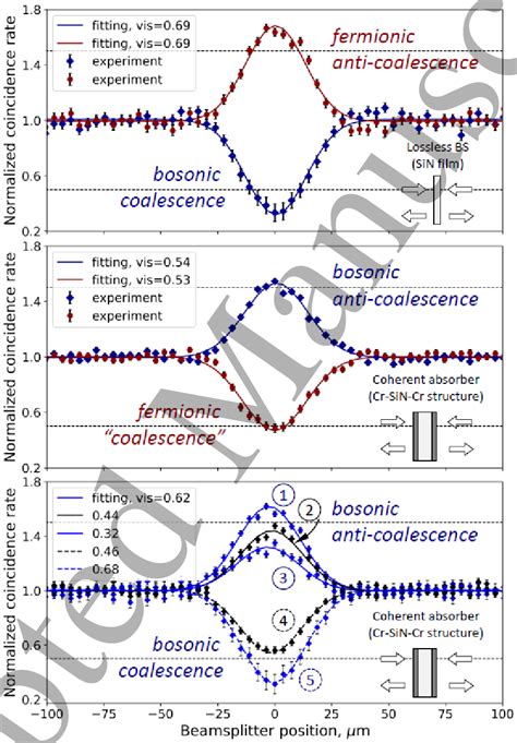 Two-photon interference in the absence and presence of dissipation. A:... | Download Scientific ...