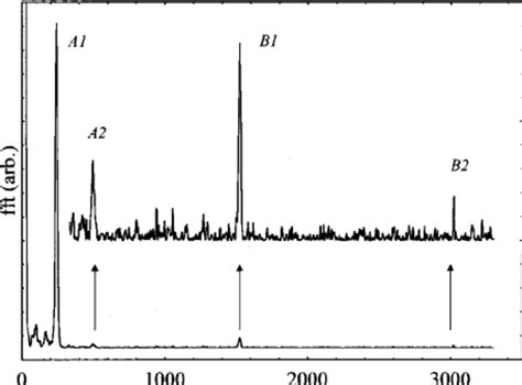 Fourier transform of the wave-vector spectrum of a 1500 ␮ m long, 260 ␮... | Download Scientific ...