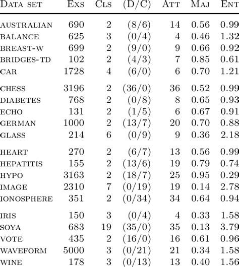 The data sets used and their properties (number of examples, classes,... | Download Table