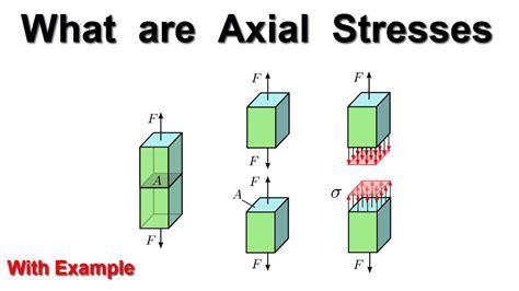 What are Axial Stresses || Explained with Example - YouTube