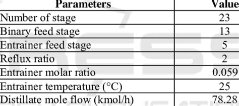 Extractive Distillation Column Design. | Download Scientific Diagram