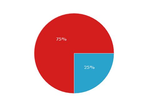 How To Make A Pie Chart In Five Minutes