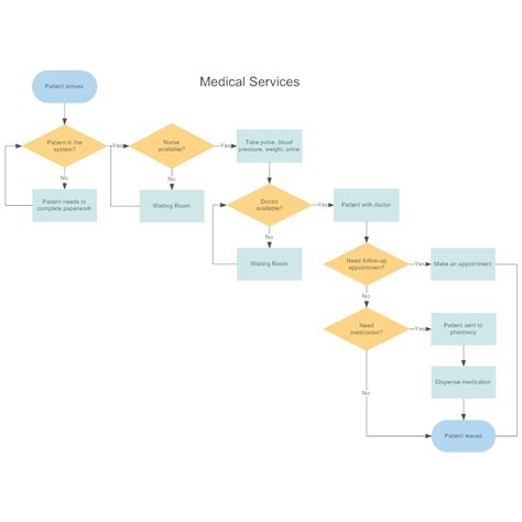 Medical Services Flowchart