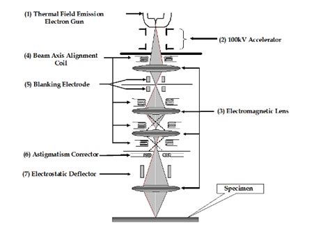 How Electron Beam Lithography Works - The Best Picture Of Beam