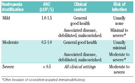 How we diagnose neutropenia in the adult and elderly patient ...