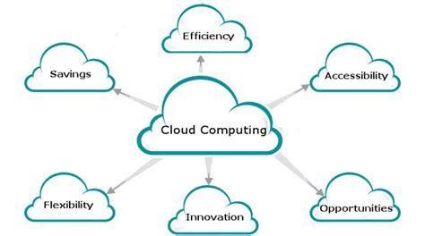 BENEFITS OF CLOUD COMPUTING - Simply2Cloud