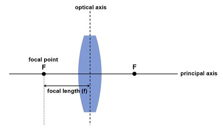 Lens in Physics | Definition, Anatomy & Refraction | Study.com