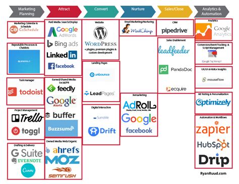 Quick Guide to MarTech & Digital Analytics Platforms - RMA