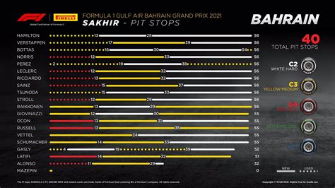 All Pit Stops During the Bahrain GP : r/formula1