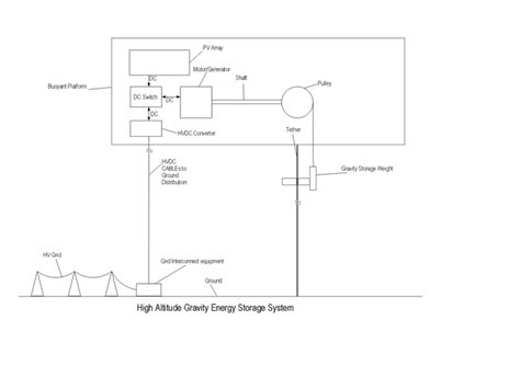 gravity energy storage - StratoSolar