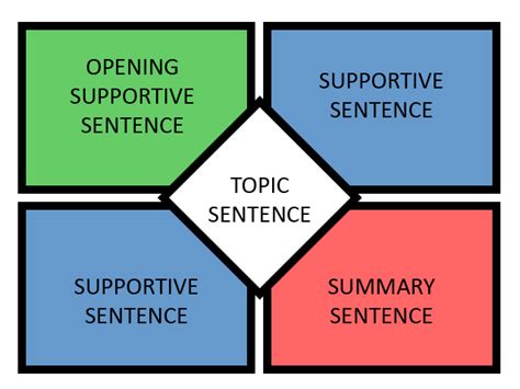 Four Square Writing Method | K12 Academics