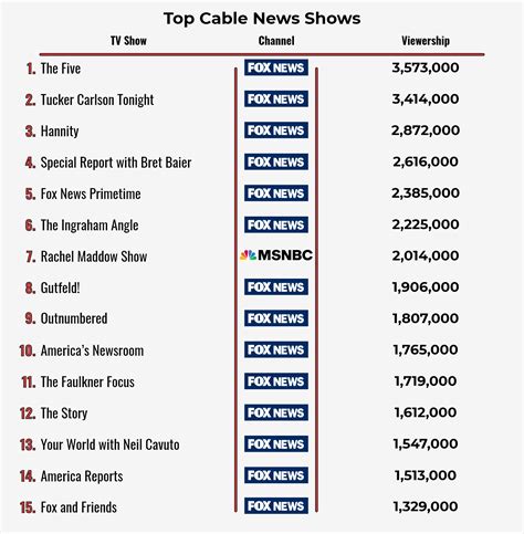 The Top Most Watched Shows in Cable News: 2022 Edition